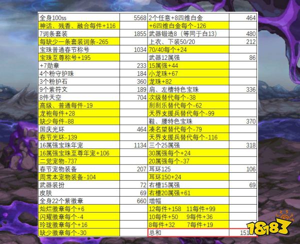 dnf100级7词条_dnf7词条_dnf70级词条名望多少才正常?